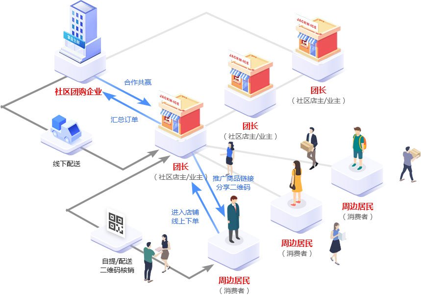 社区团购火的真实原因