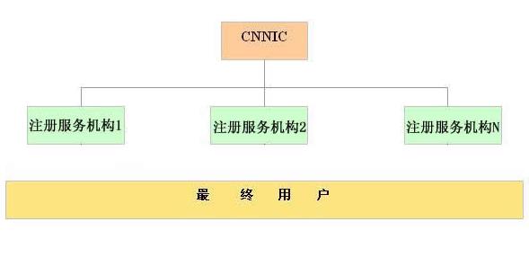 .CN域名注册服务体系说明