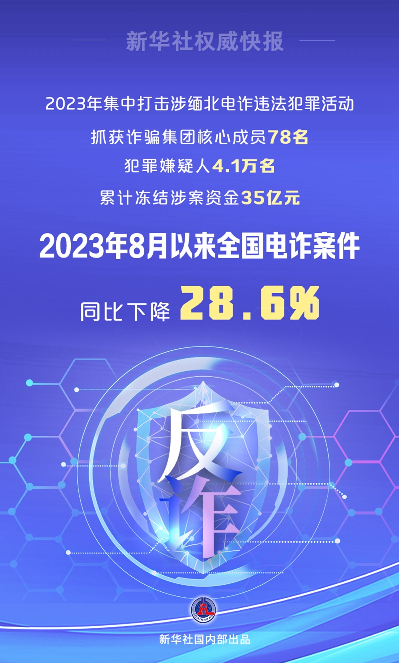 新华社权威快报丨去年8月以来全国电诈案件同比下降28.6%